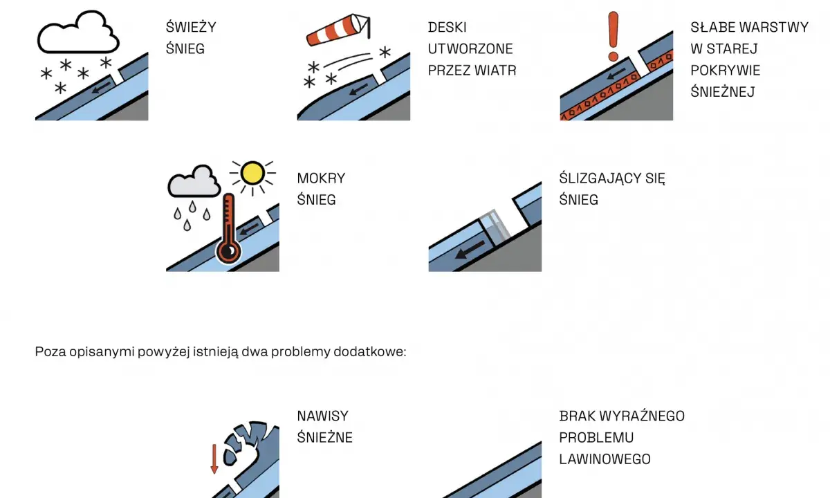 Ilustracje pokazujące różne czynniki wpływające na stopnie zagrożenia lawinowego: świeży śnieg, deski wiatrowe, mokry śnieg, ślizgający się śnieg, słabe warstwy, nawisy i brak problemu lawinowego.