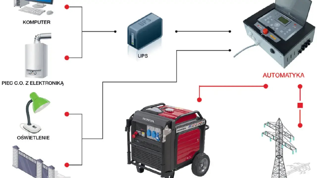 Schemat awaryjne ogrzewanie domu: komputer, piec C.O., UPS, agregat Honda, automatyka, brama, oświetlenie, sieć energetyczna.