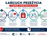 Pięć ogniw łańcucha ratunkowego: rozpoznanie, RKO, AED, zaawansowane zabiegi ratunkowe i opieka poresuscytacyjna. Każda minuta się liczy!