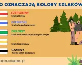Co to hiking? Kolory szlaków: czerwony (główny), niebieski (długodystansowy), zielony (do miejsc), żółty (łącznikowy), czarny (dojściowy).