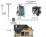 Schemat automatycznego przełącznika (ATS) z generatorem, pokazujący jak uzyskać czysty sinus z agregatu. Zasilanie z sieci, licznik, system ATS i generator podłączone do domu.