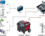Schemat pokazuje, jak agregat prądotwórczy i UPS chronią komputer, piec C.O., oświetlenie i bramę przesuwną przed blackoutem. Automatyka zapewnia płynne przełączenie.