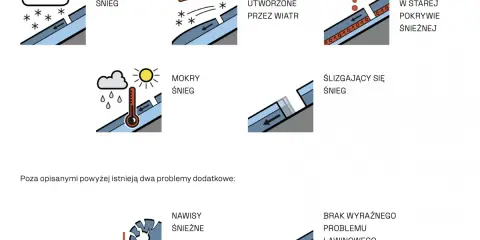 Ilustracje pokazujące różne czynniki wpływające na stopnie zagrożenia lawinowego: świeży śnieg, deski wiatrowe, mokry śnieg, ślizgający się śnieg, słabe warstwy, nawisy i brak problemu lawinowego.