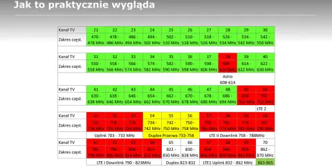Tabela częstotliwości krótkofalarskich pokazuje zakresy kanałów TV i LTE.