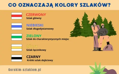 Co to hiking? Kolory szlaków: czerwony (główny), niebieski (długodystansowy), zielony (do miejsc), żółty (łącznikowy), czarny (dojściowy).
