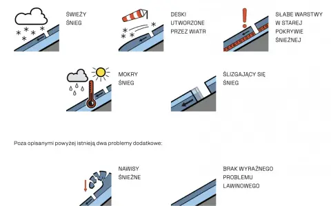 Ilustracje pokazujące różne czynniki wpływające na stopnie zagrożenia lawinowego: świeży śnieg, deski wiatrowe, mokry śnieg, ślizgający się śnieg, słabe warstwy, nawisy i brak problemu lawinowego.