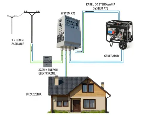 Schemat automatycznego przełącznika (ATS) z generatorem, pokazujący jak uzyskać czysty sinus z agregatu. Zasilanie z sieci, licznik, system ATS i generator podłączone do domu.