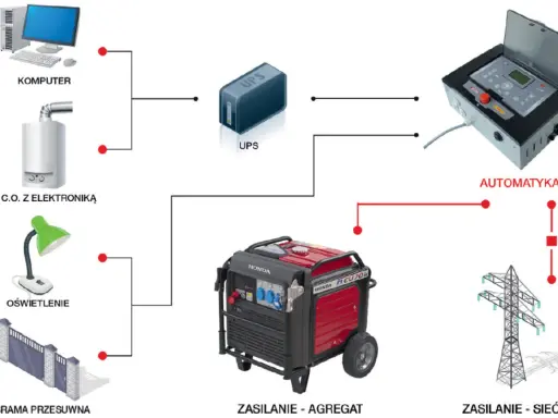 Schemat pokazuje, jak agregat prądotwórczy i UPS chronią komputer, piec C.O., oświetlenie i bramę przesuwną przed blackoutem. Automatyka zapewnia płynne przełączenie.