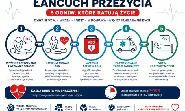 Pięć ogniw łańcucha ratunkowego: rozpoznanie, RKO, AED, zaawansowane zabiegi ratunkowe i opieka poresuscytacyjna. Każda minuta się liczy!