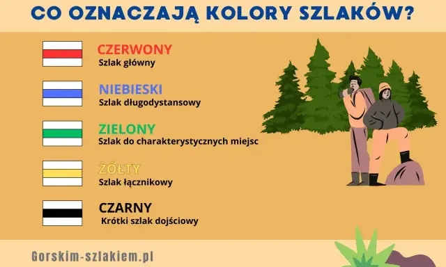 Co to hiking? Kolory szlaków: czerwony (główny), niebieski (długodystansowy), zielony (do miejsc), żółty (łącznikowy), czarny (dojściowy).