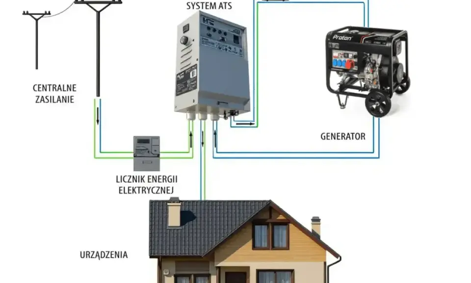 Schemat podłączenia generatora prądu 230V z systemem ATS do domu. Jak zrobić automatyczne przełączanie zasilania.