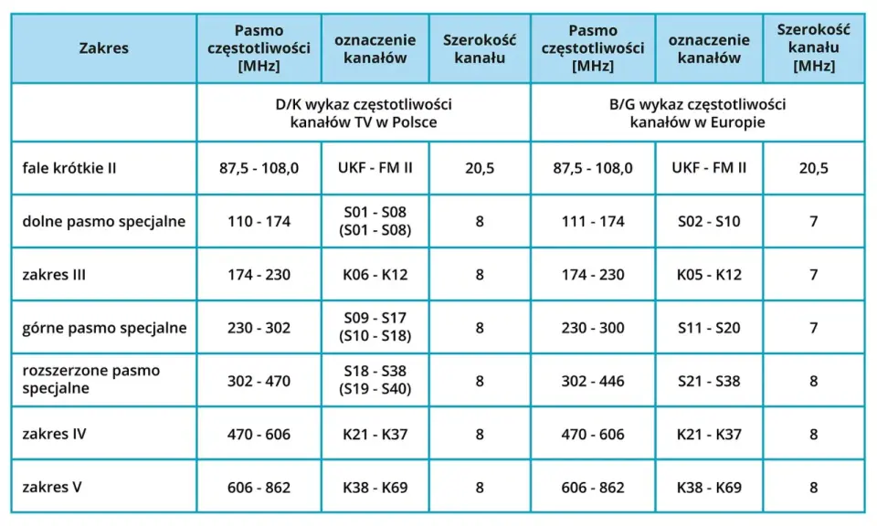 Tabela częstotliwości kanałów TV w Polsce i Europie, z podziałem na zakresy, pasma, oznaczenia i szerokości kanałów.