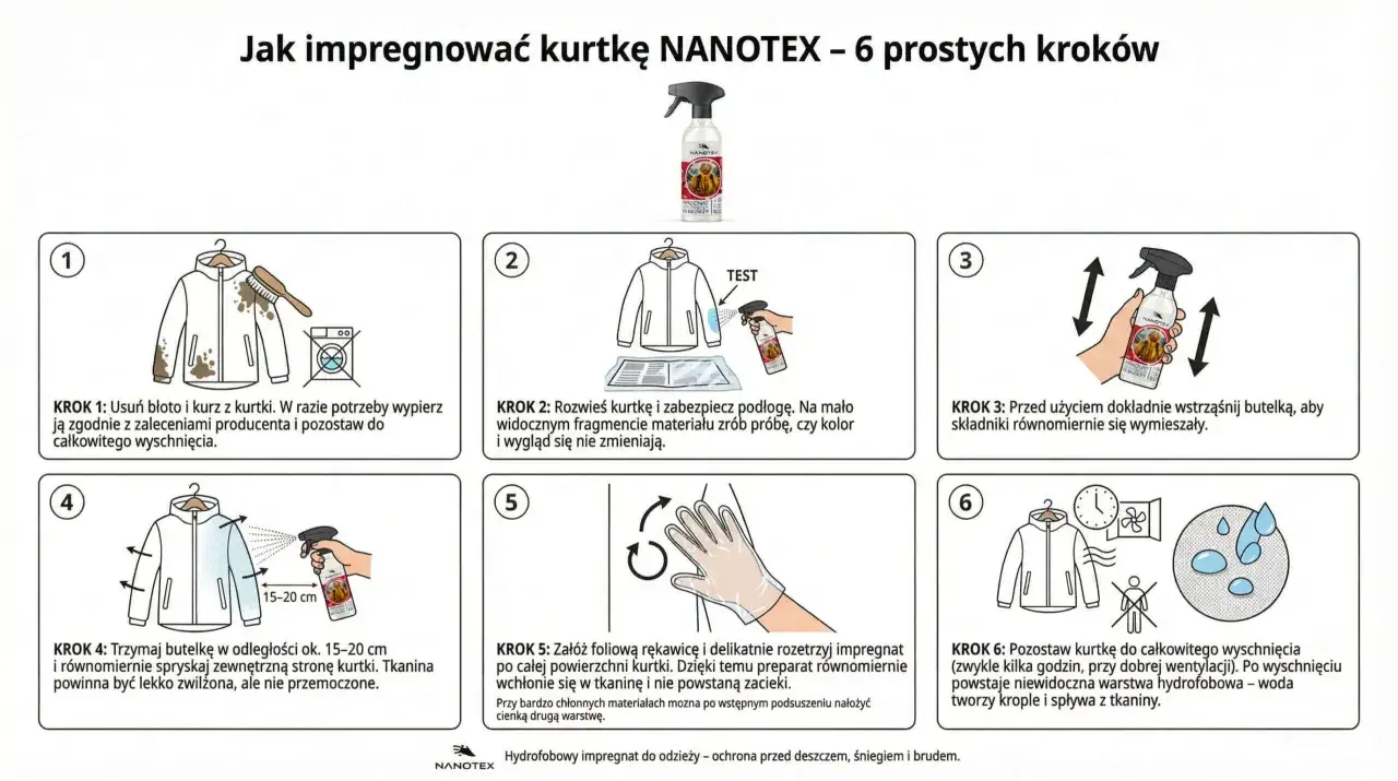 Instrukcja jak zaimpregnować kurtkę NANOTEX w 6 krokach: czyszczenie, test, wstrząśnięcie, spryskanie, roztarcie i suszenie.